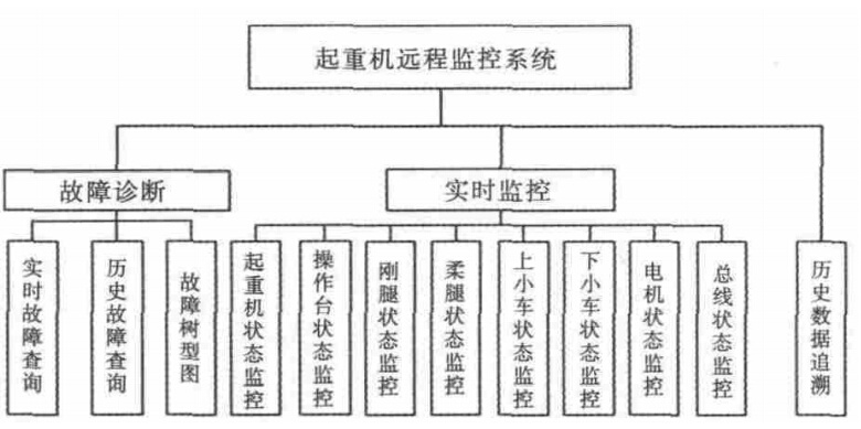 起重機遠程監控系統軟件總體設計圖 起重機遠程監控系統軟件總體設計圖