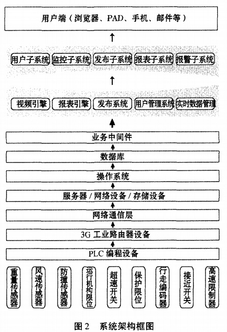 起重機安全監控系統架構框圖
