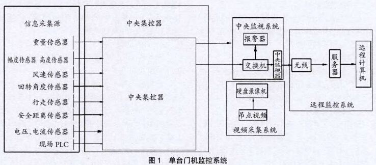 單臺門機監控系統結構見圖